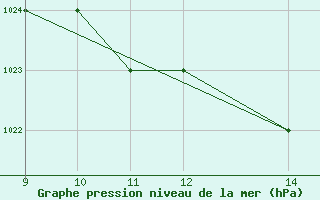 Courbe de la pression atmosphrique pour Cosford Royal Air Force Base