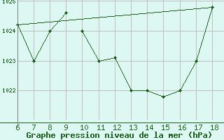 Courbe de la pression atmosphrique pour Piacenza