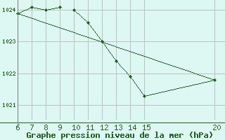 Courbe de la pression atmosphrique pour Gradacac