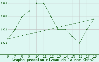 Courbe de la pression atmosphrique pour Bou-Saada