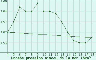 Courbe de la pression atmosphrique pour Piacenza