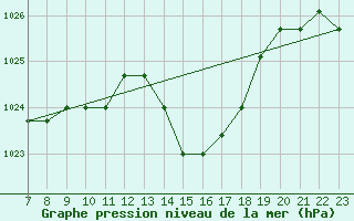 Courbe de la pression atmosphrique pour Colmar-Ouest (68)