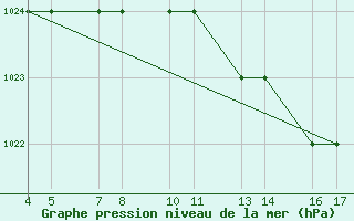 Courbe de la pression atmosphrique pour Passo Rolle