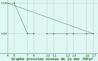 Courbe de la pression atmosphrique pour Passo Rolle