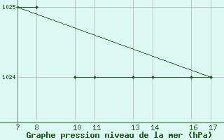 Courbe de la pression atmosphrique pour Dobbiaco