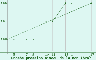 Courbe de la pression atmosphrique pour Passo Rolle