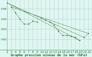 Courbe de la pression atmosphrique pour Saint-Haon (43)