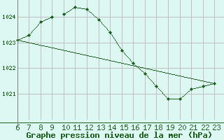 Courbe de la pression atmosphrique pour Guret (23)