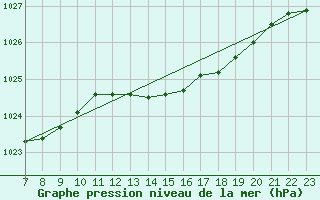 Courbe de la pression atmosphrique pour Saint-Hubert (Be)
