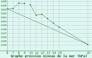 Courbe de la pression atmosphrique pour Gradacac