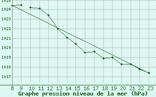 Courbe de la pression atmosphrique pour Grandfresnoy (60)