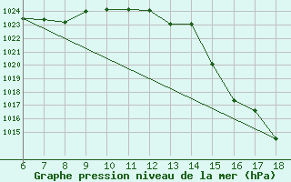 Courbe de la pression atmosphrique pour Cap Mele (It)