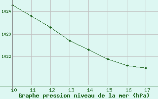 Courbe de la pression atmosphrique pour Calamocha