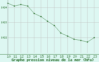 Courbe de la pression atmosphrique pour Le Talut - Belle-Ile (56)