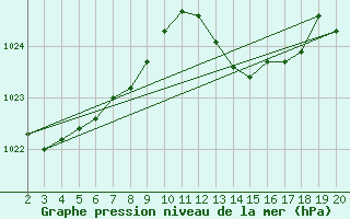 Courbe de la pression atmosphrique pour Gibraltar (UK)