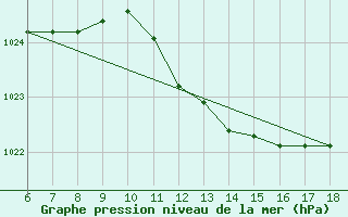 Courbe de la pression atmosphrique pour Cozzo Spadaro