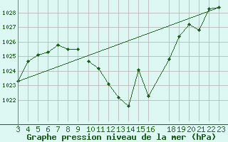 Courbe de la pression atmosphrique pour Benevente