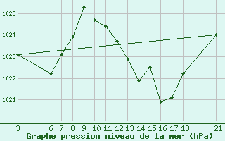Courbe de la pression atmosphrique pour Zaragoza-Valdespartera