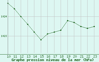 Courbe de la pression atmosphrique pour Mosen