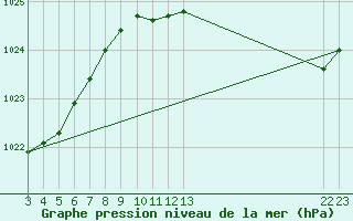 Courbe de la pression atmosphrique pour Jaunay-Clan / Futuroscope (86)