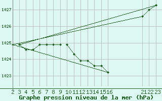 Courbe de la pression atmosphrique pour Agde (34)