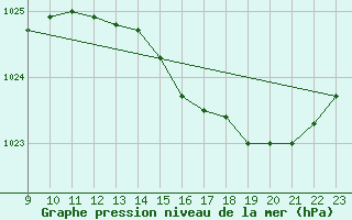 Courbe de la pression atmosphrique pour La Chapelle-Montreuil (86)