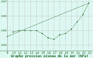 Courbe de la pression atmosphrique pour Toulouse-Francazal (31)