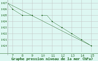 Courbe de la pression atmosphrique pour Loshitsa / Minsk International 1