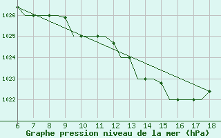 Courbe de la pression atmosphrique pour Murcia / Alcantarilla