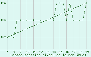 Courbe de la pression atmosphrique pour Westerland / Sylt