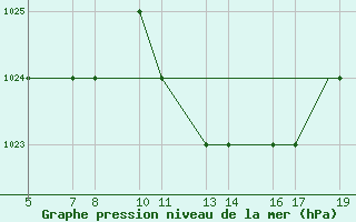 Courbe de la pression atmosphrique pour Burgos (Esp)