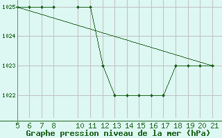 Courbe de la pression atmosphrique pour Bolzano