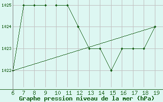 Courbe de la pression atmosphrique pour Beni-Mellal