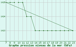Courbe de la pression atmosphrique pour Crotone