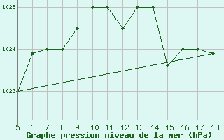 Courbe de la pression atmosphrique pour M. Calamita