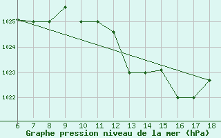 Courbe de la pression atmosphrique pour Ferrara