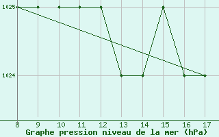 Courbe de la pression atmosphrique pour Albenga