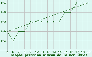 Courbe de la pression atmosphrique pour Blus (40)