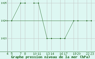 Courbe de la pression atmosphrique pour Laghouat