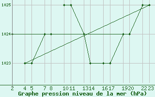 Courbe de la pression atmosphrique pour Laghouat