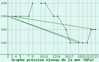 Courbe de la pression atmosphrique pour Mecheria