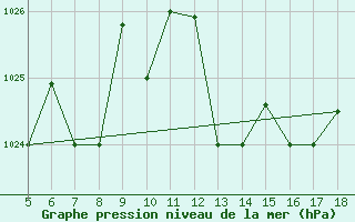 Courbe de la pression atmosphrique pour Frosinone