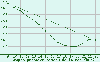 Courbe de la pression atmosphrique pour Boulc (26)