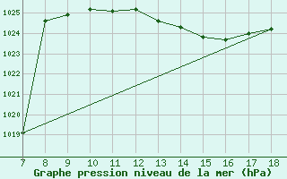 Courbe de la pression atmosphrique pour M. Calamita