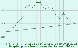 Courbe de la pression atmosphrique pour Bonnecombe - Les Salces (48)