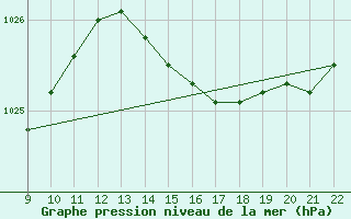 Courbe de la pression atmosphrique pour Doissat (24)