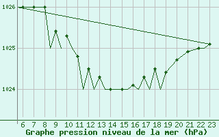 Courbe de la pression atmosphrique pour Rost Flyplass