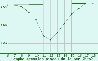 Courbe de la pression atmosphrique pour Urfa