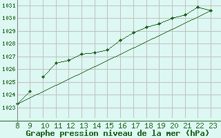 Courbe de la pression atmosphrique pour Saclas (91)