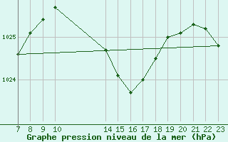 Courbe de la pression atmosphrique pour Valence d